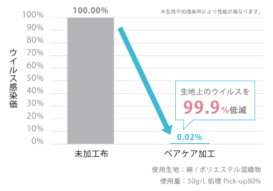 ペアケア加工との比較